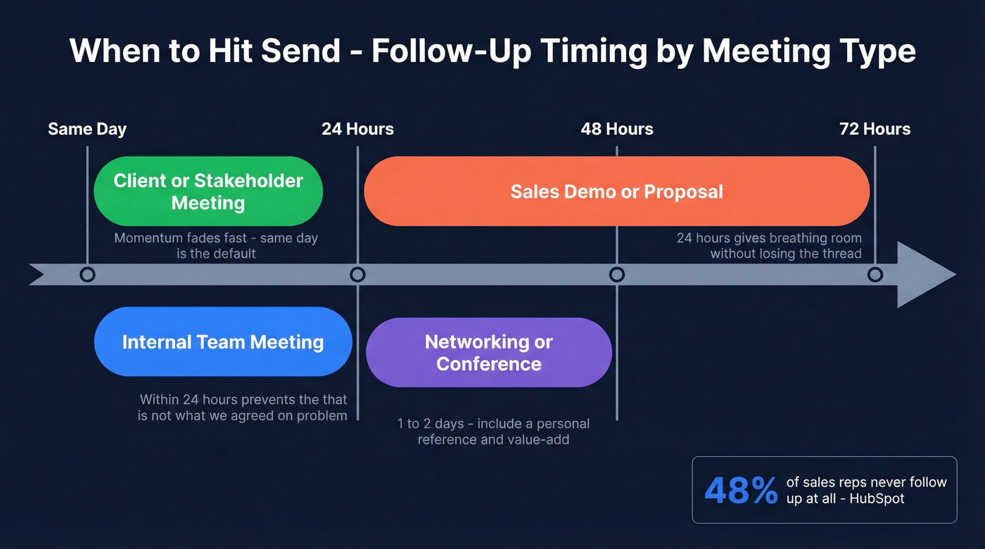 Visual timeline showing optimal send times by meeting type