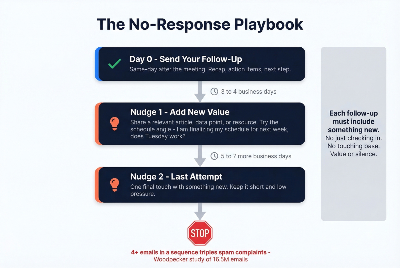 No-response follow-up cadence with timing and actions