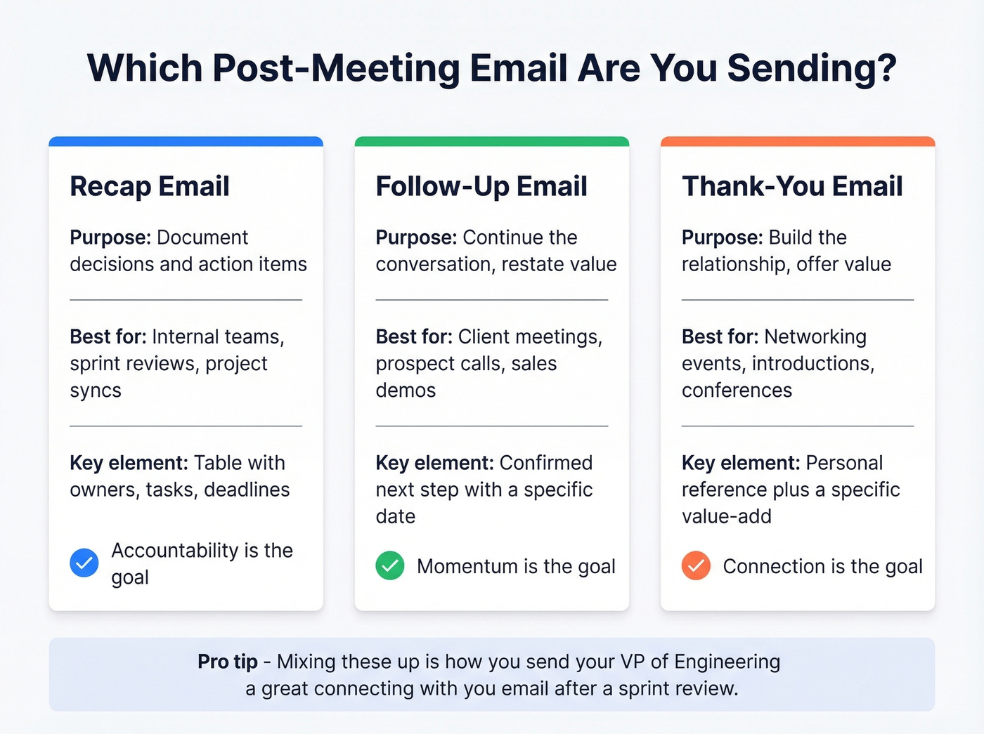Comparison of recap, follow-up, and thank-you email types
