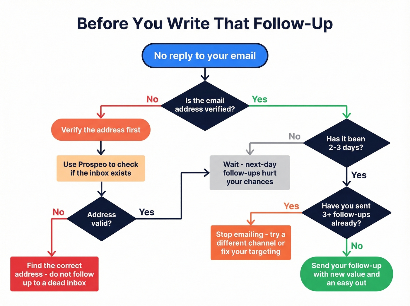 Decision flowchart for what to do before sending a follow-up email