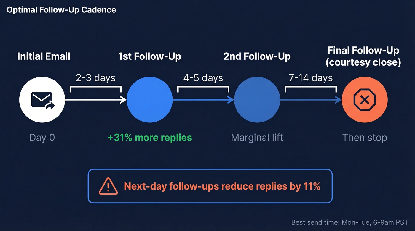 Follow-up timing cadence with wait times and expected results