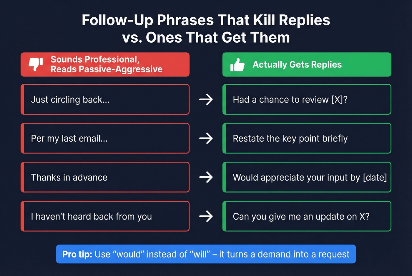 Side-by-side comparison of passive-aggressive vs professional email phrases