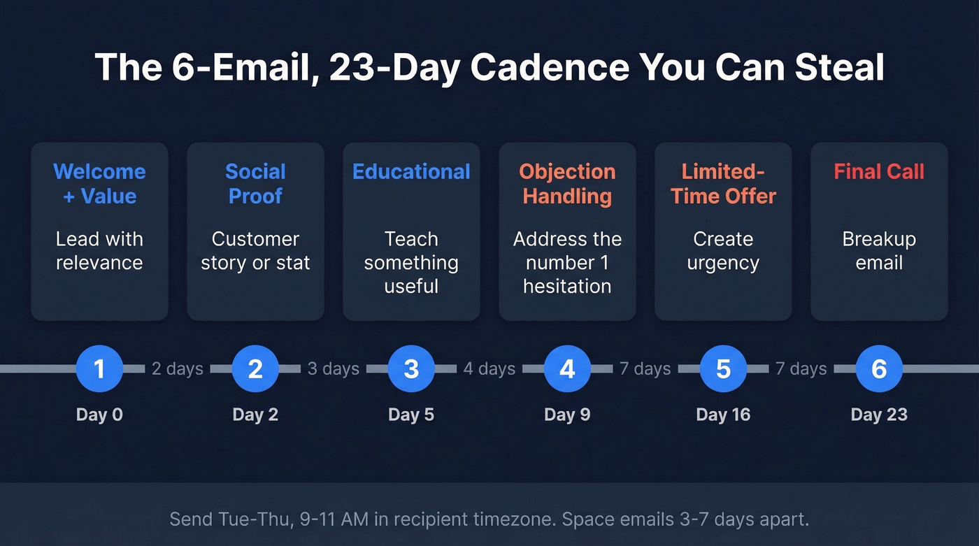 Six email 23-day cadence timeline visual