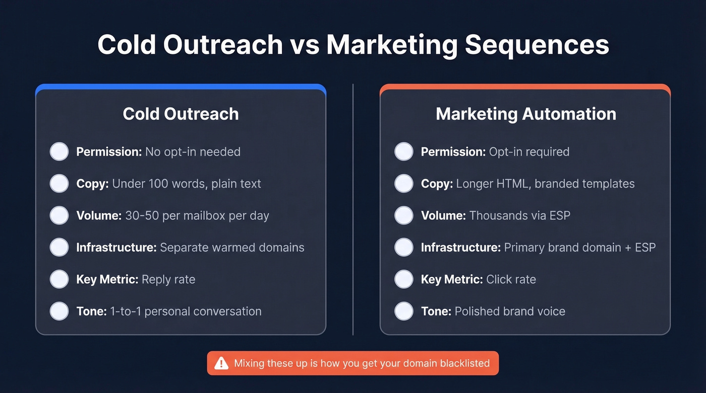 Cold outreach vs marketing automation sequence comparison