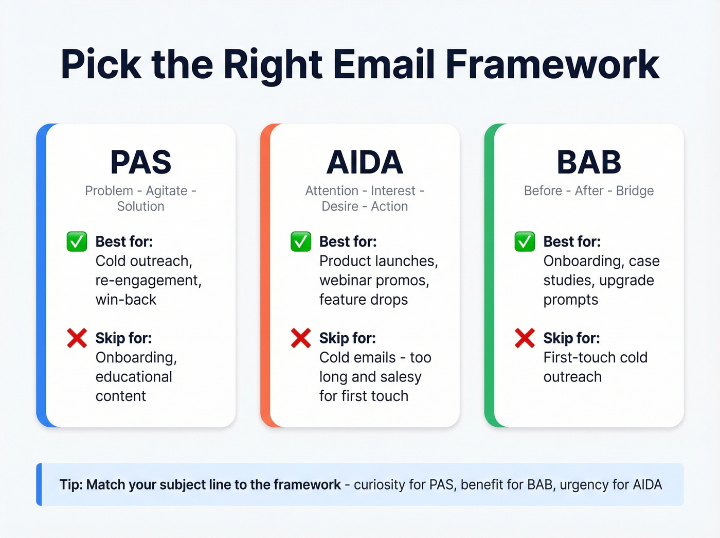 PAS AIDA BAB email framework selection guide