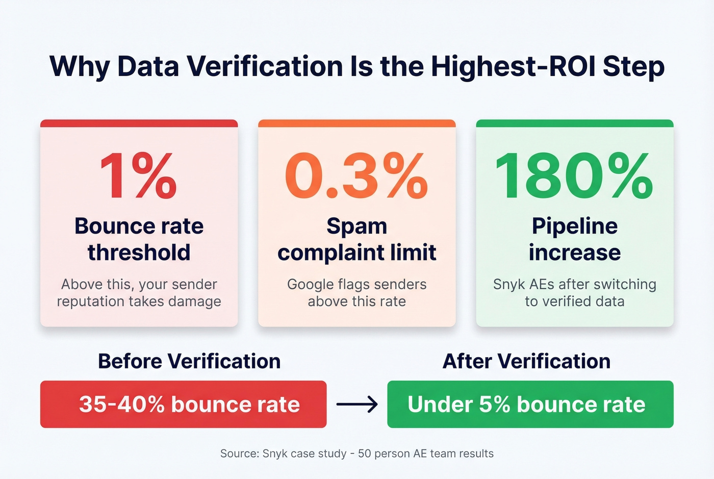 Email verification impact stats and thresholds