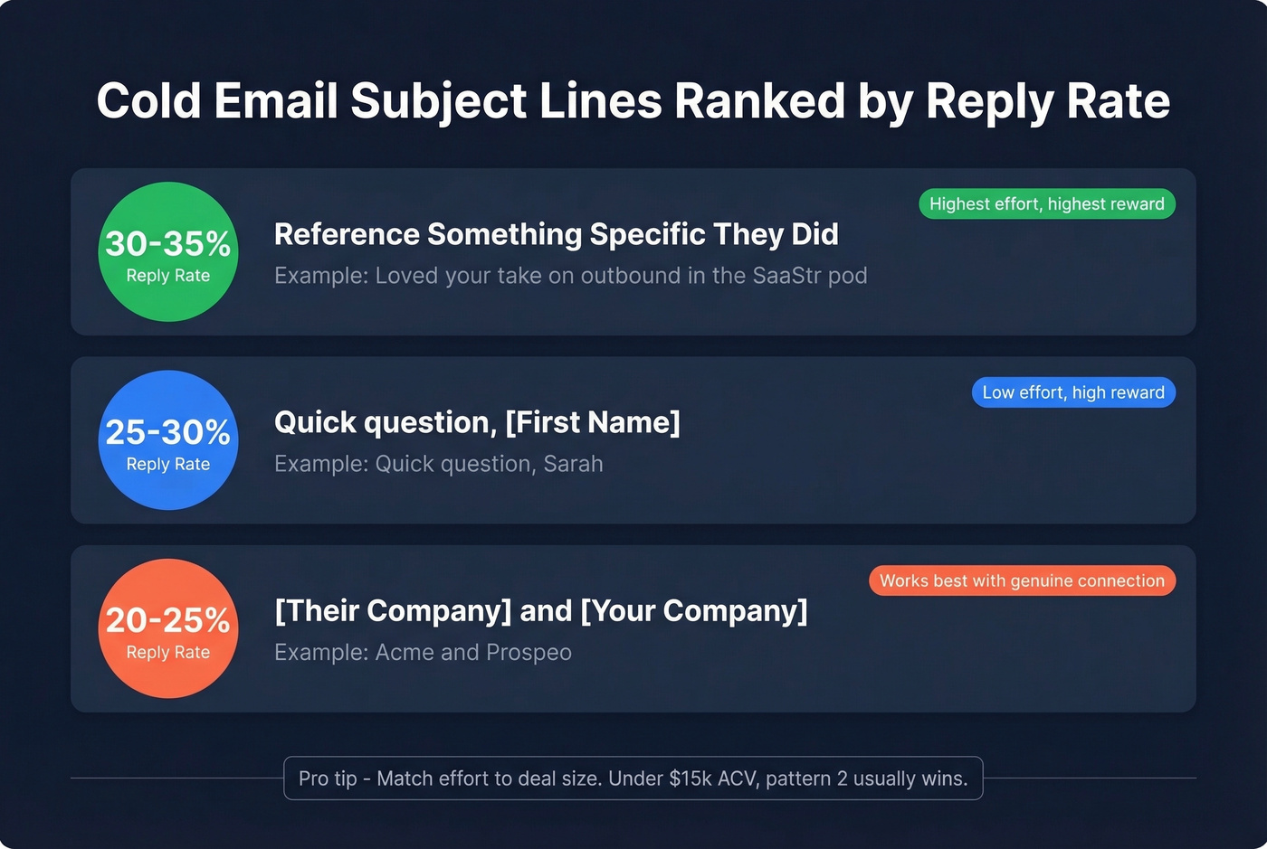 Cold email subject line patterns ranked by reply rate