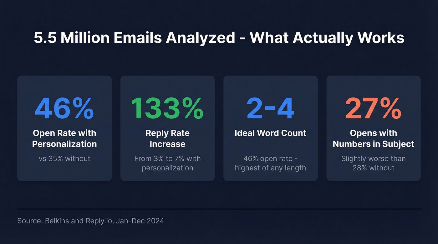 Key stats from 5.5 million email subject line study