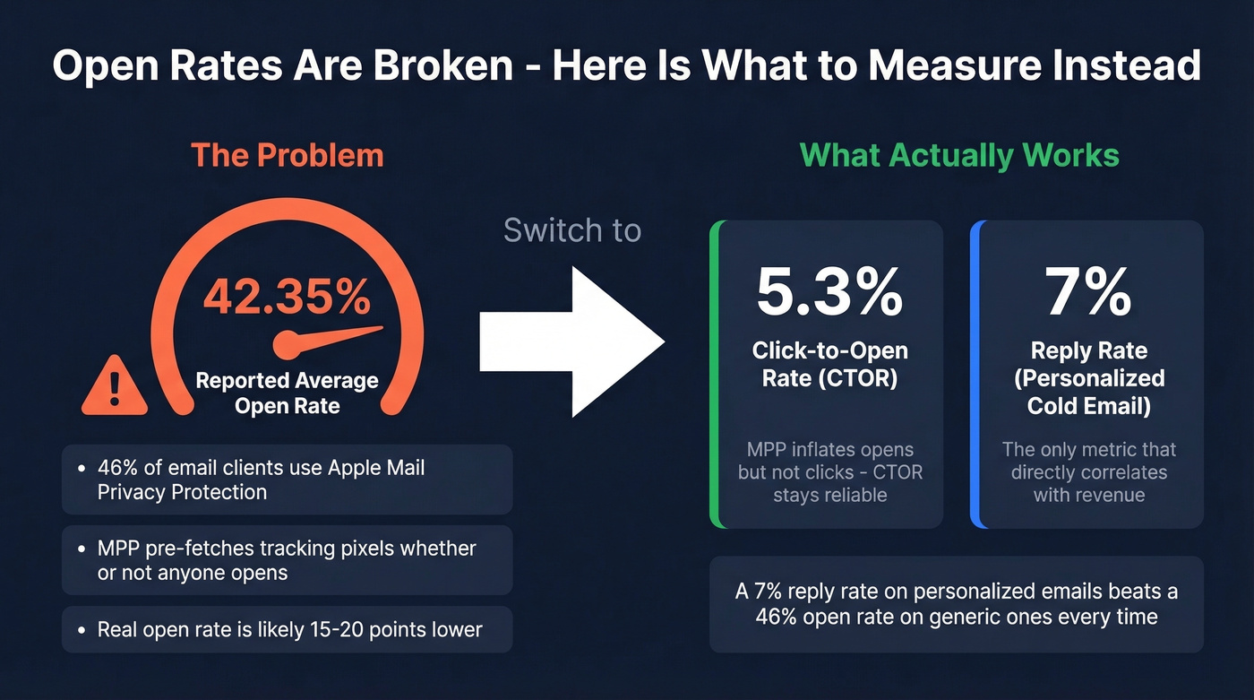 Why open rates are broken and what to measure instead