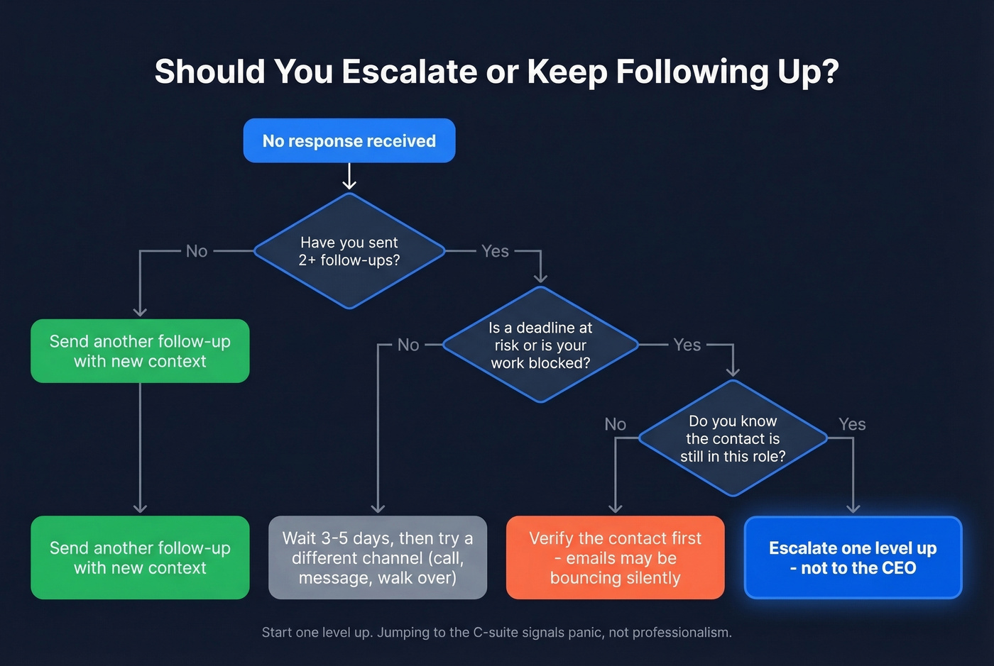 Decision tree for when to escalate vs keep following up