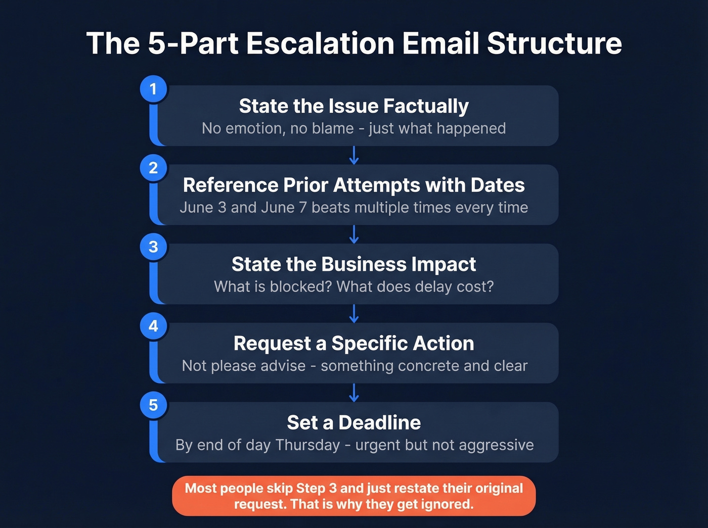 Five-step escalation email structure flow chart