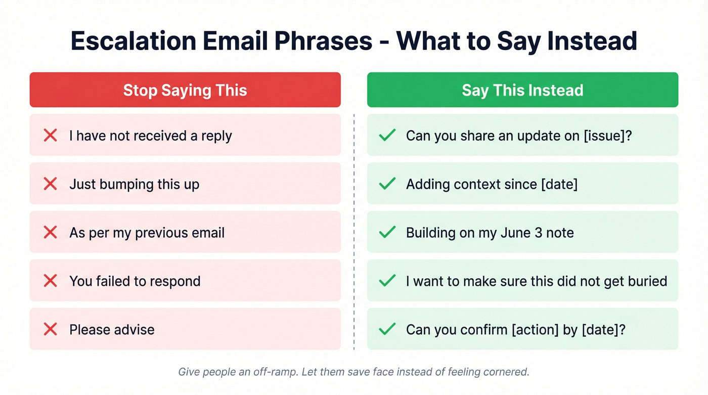 Side-by-side comparison of bad vs good escalation phrases