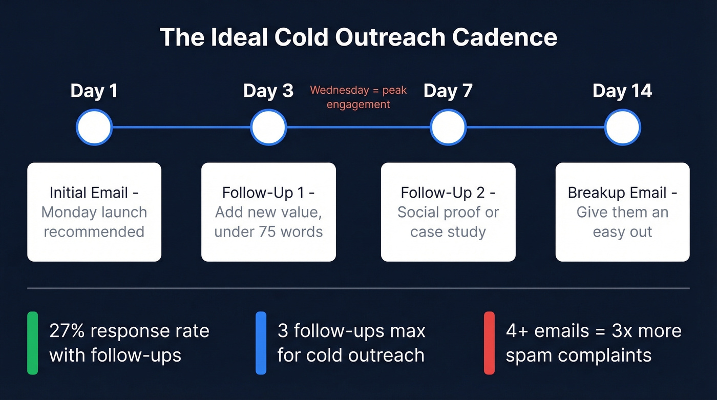 Cold outreach follow-up timing cadence visual timeline