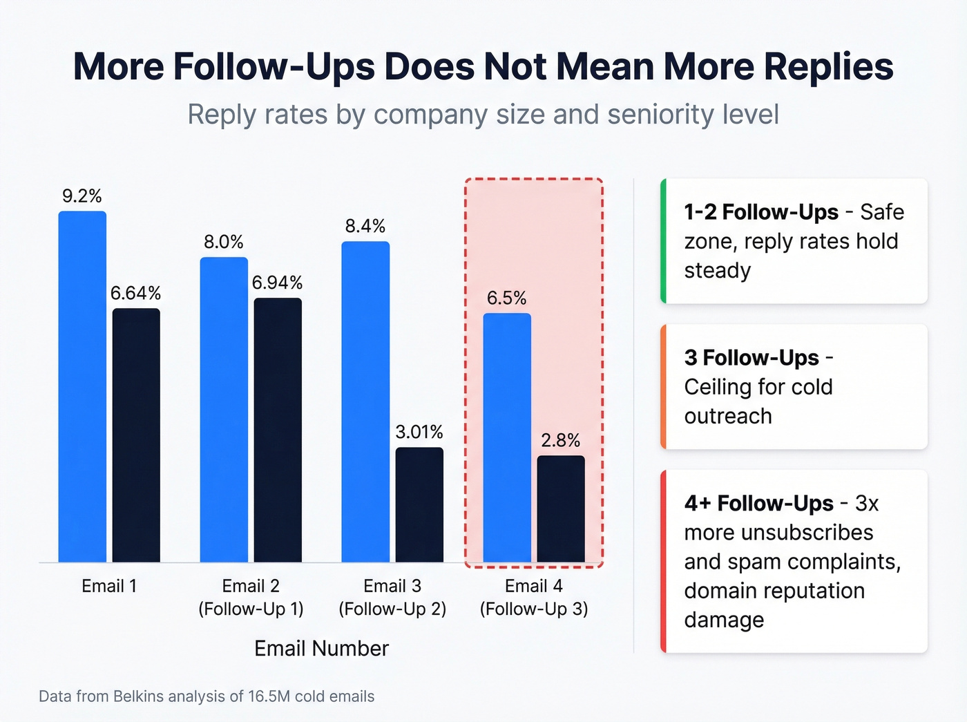 Reply rate decline chart by number of follow-ups
