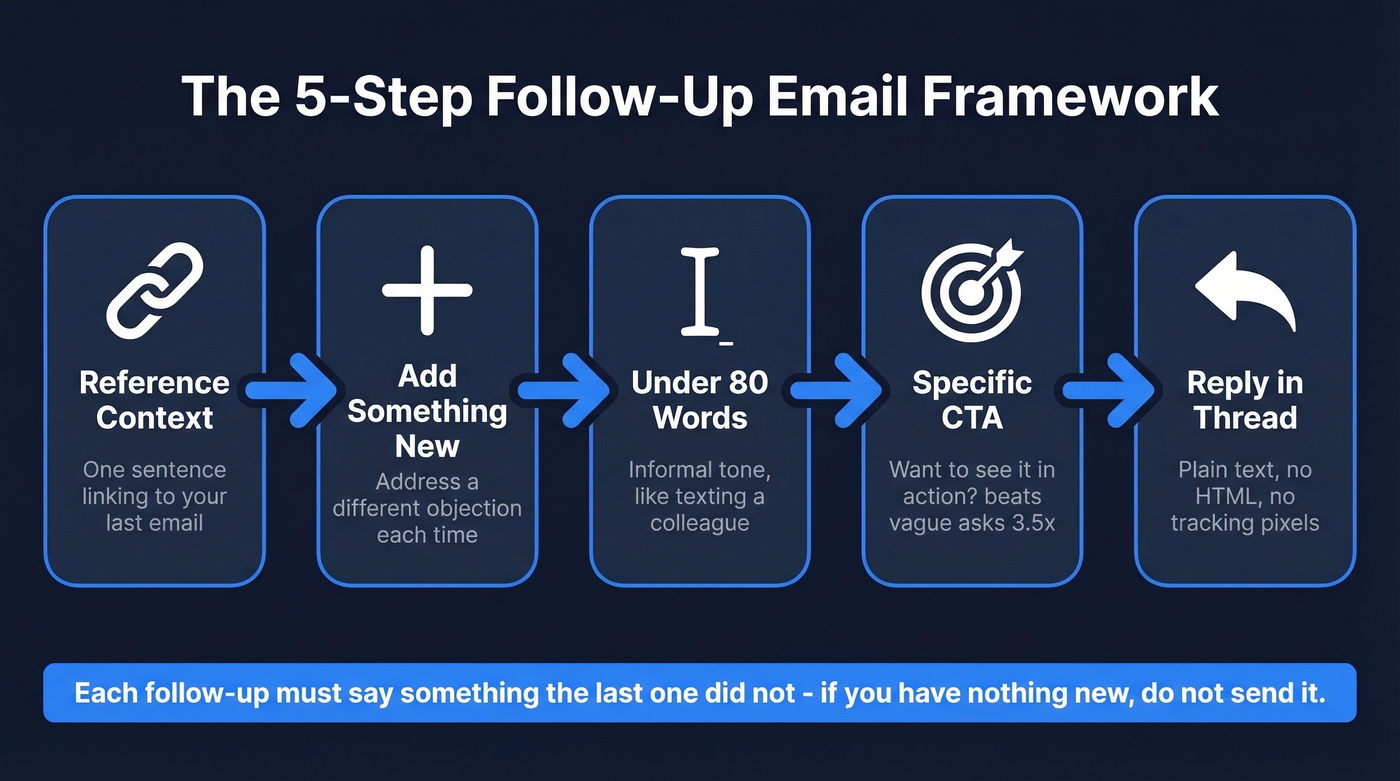5-step framework for writing effective follow-up emails