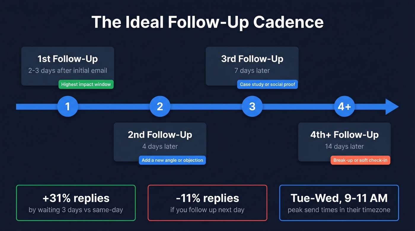 Follow-up email timing and cadence visual timeline