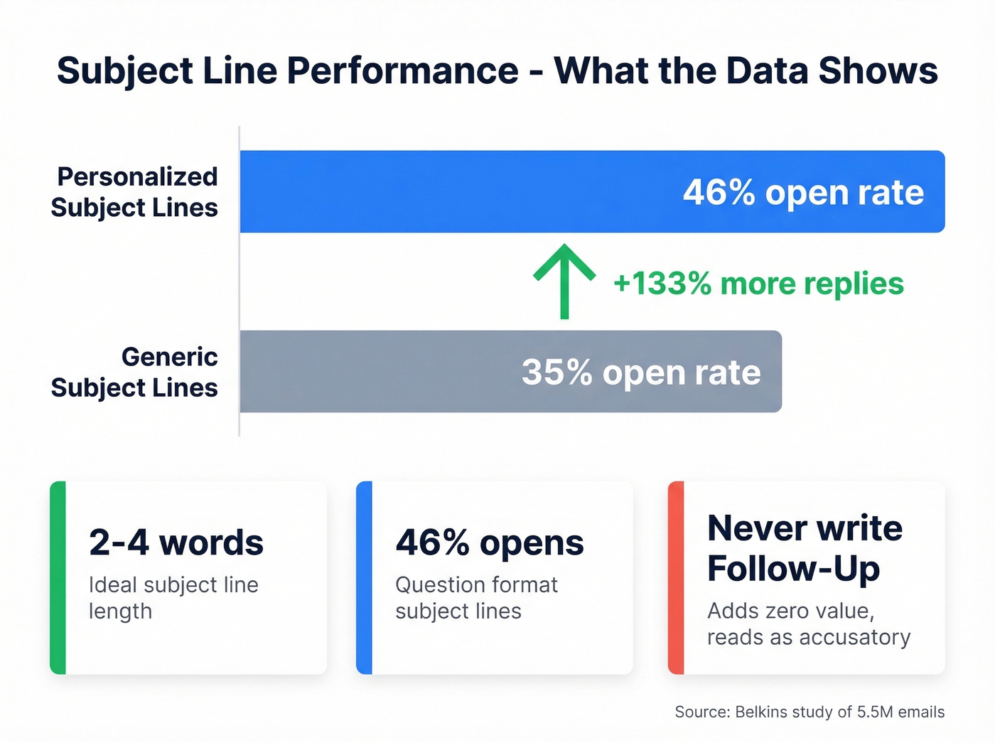 Subject line performance data comparison chart