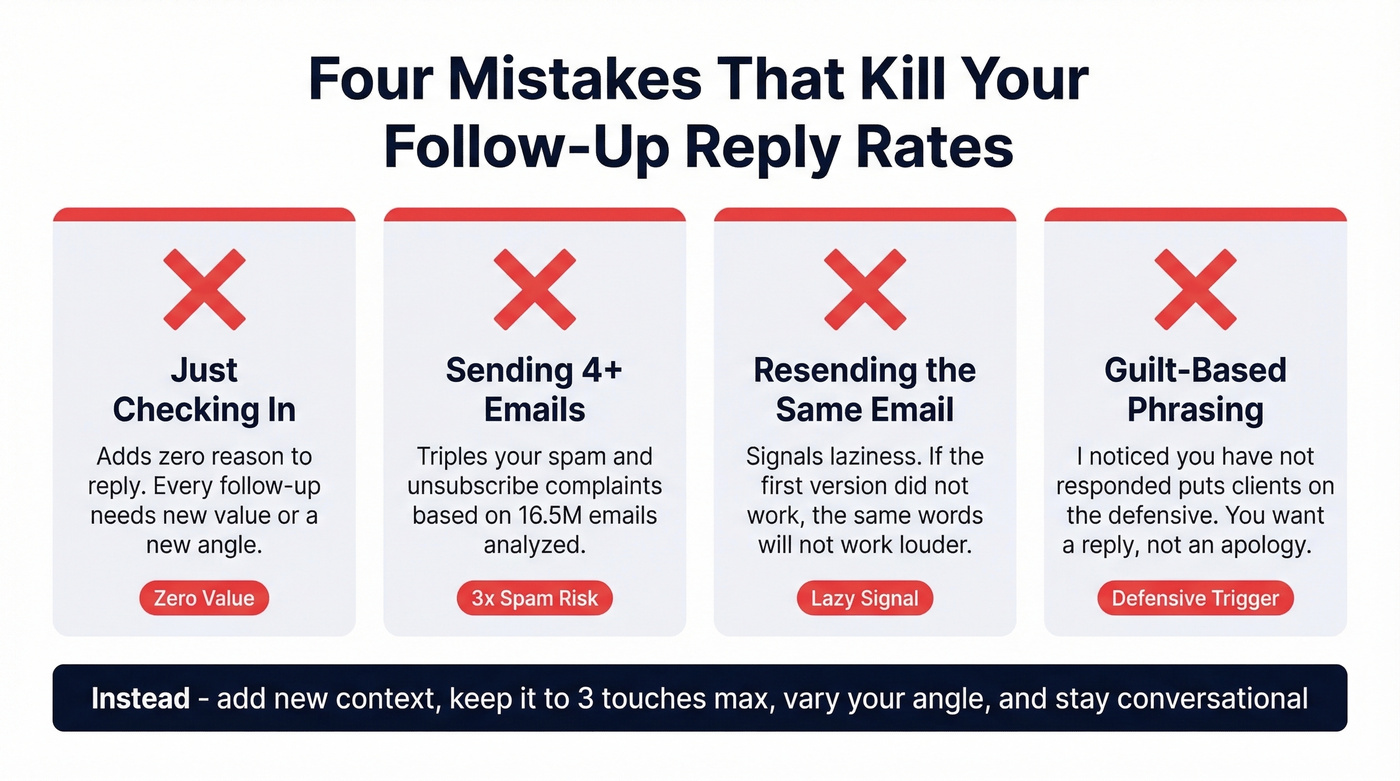 Four common follow-up email mistakes with impact stats