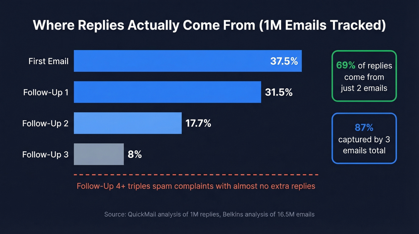 Reply rate distribution across first four follow-up emails