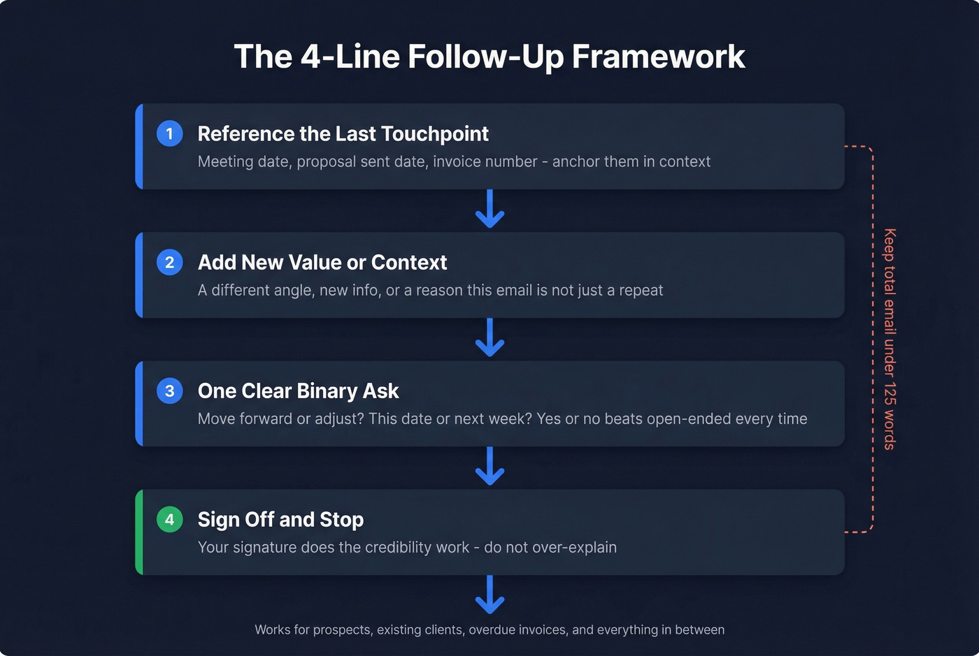 Four-line follow-up email structure template