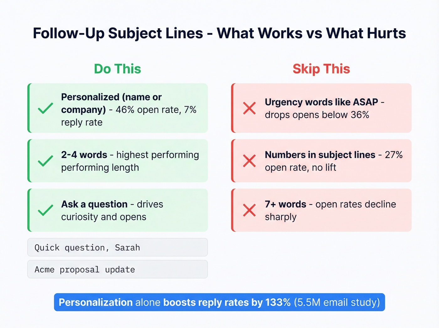 Subject line tactics compared by open and reply rates