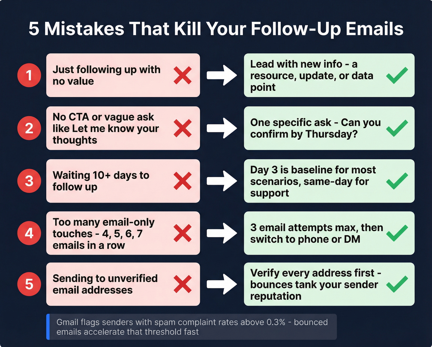 Five common follow-up email mistakes with fixes