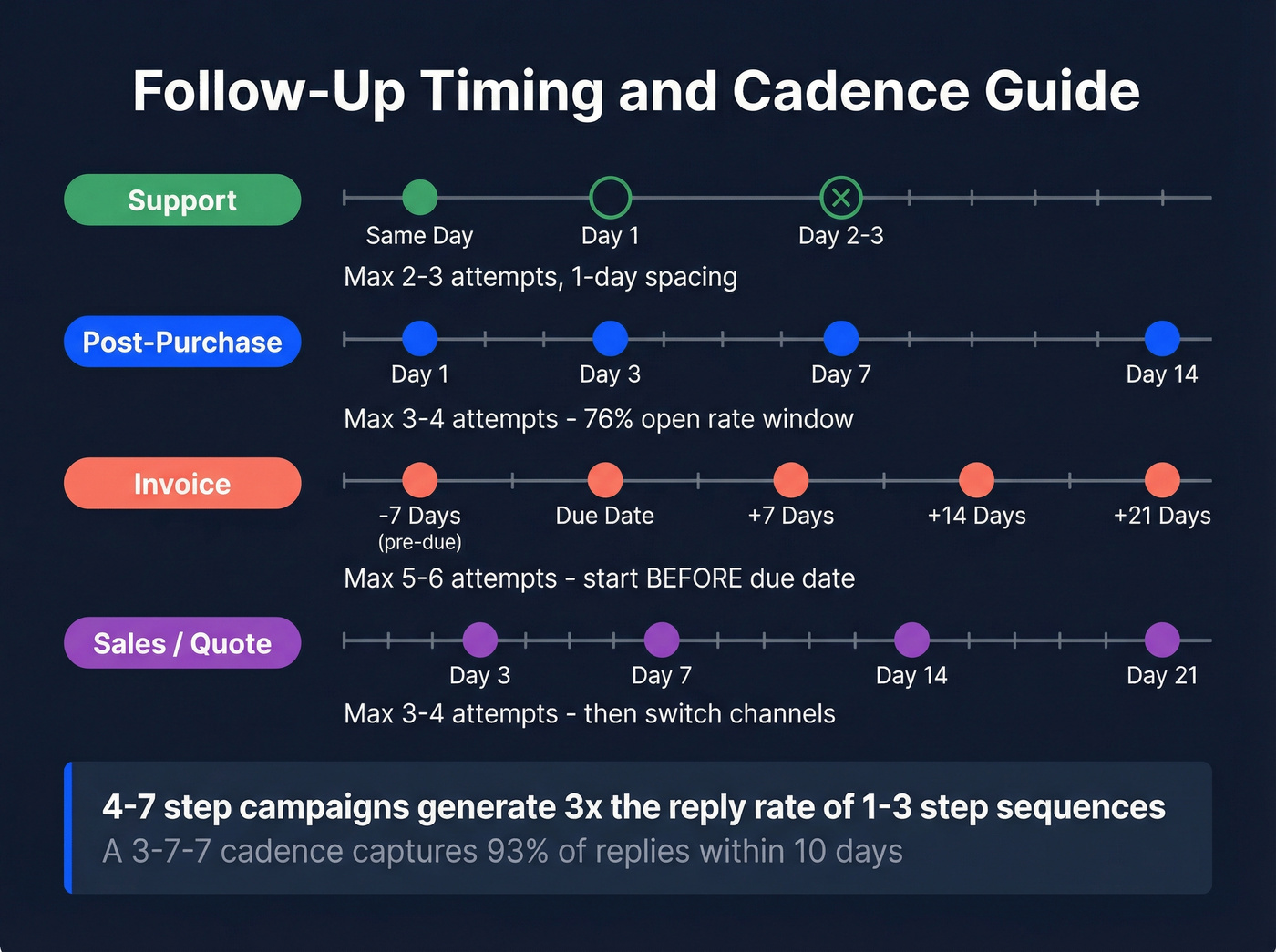 Follow-up timing and cadence guide by scenario type