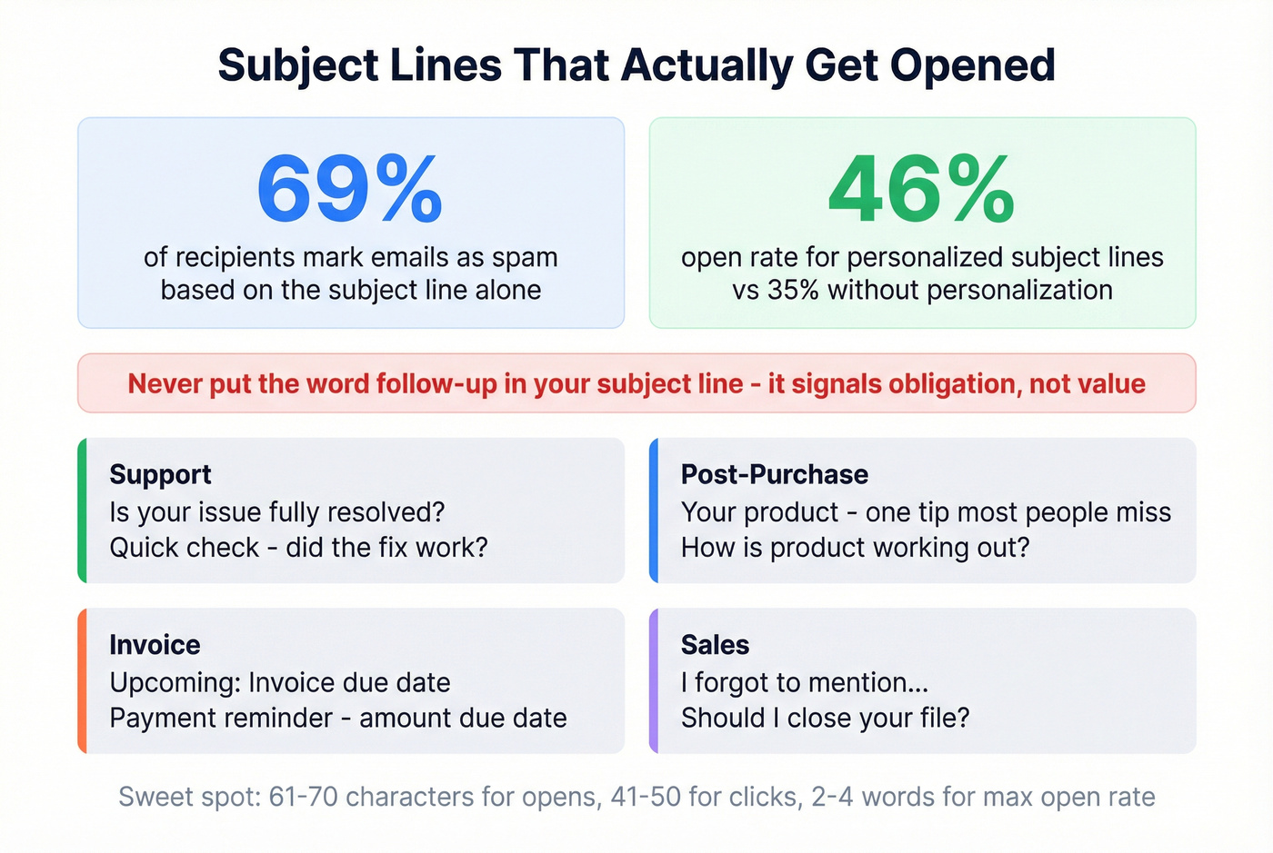 Subject line statistics and best practices visual guide