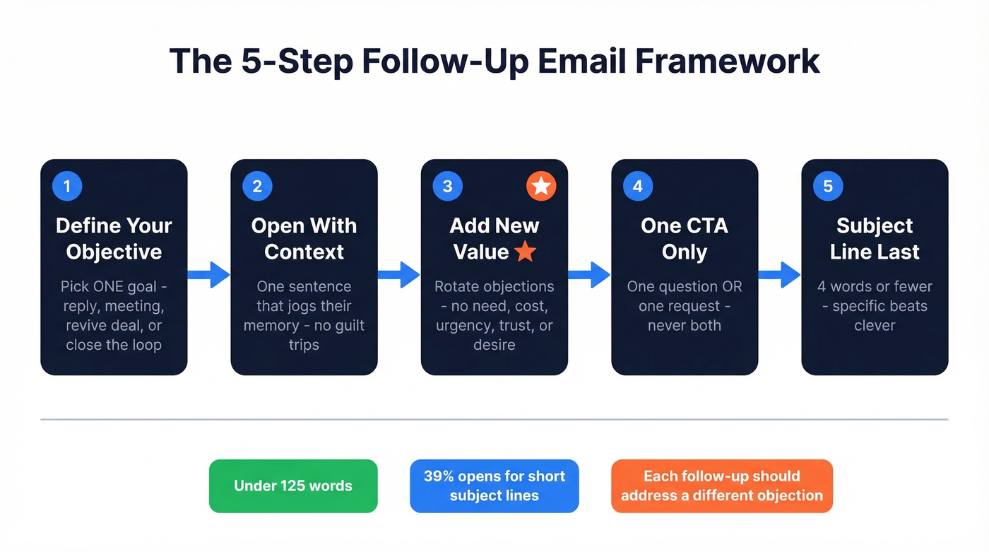 Five-step follow-up email writing framework flowchart