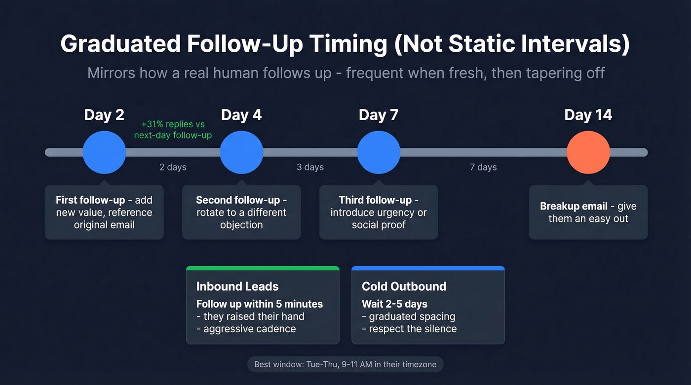 Graduated follow-up timing schedule with day markers