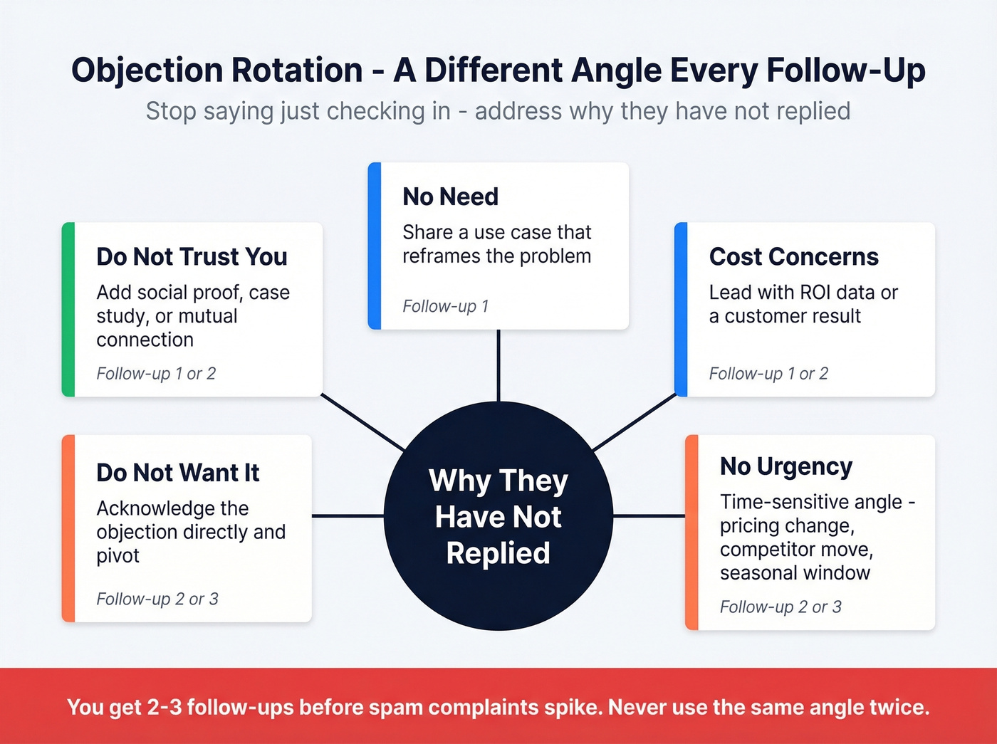 Objection rotation framework for follow-up emails