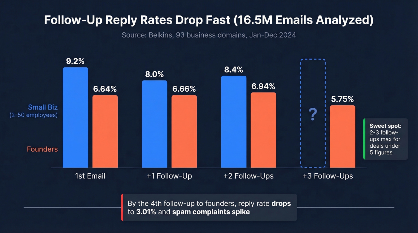 Reply rate decay curve across follow-up emails