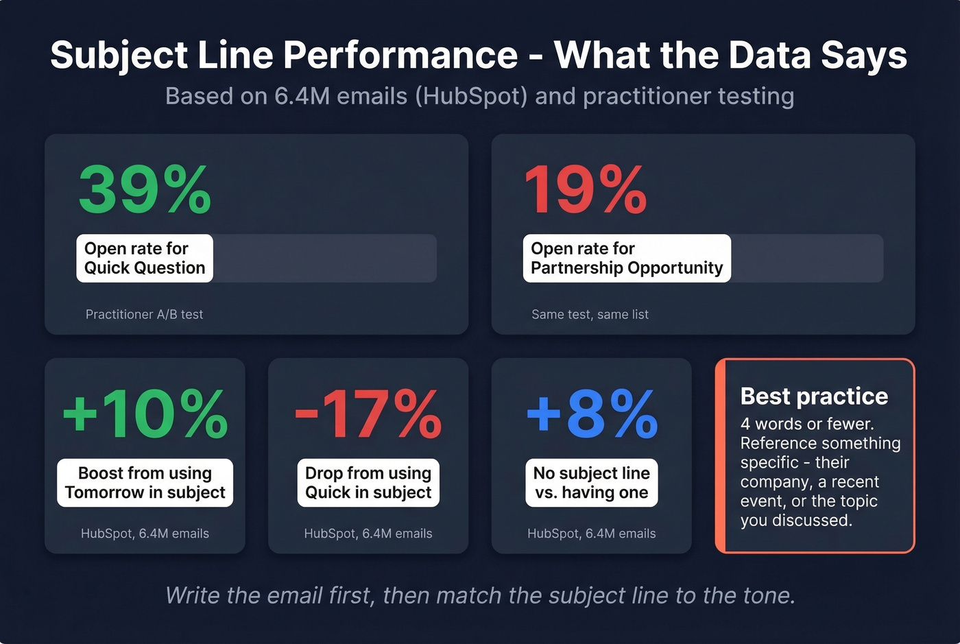 Subject line performance benchmarks and open rates
