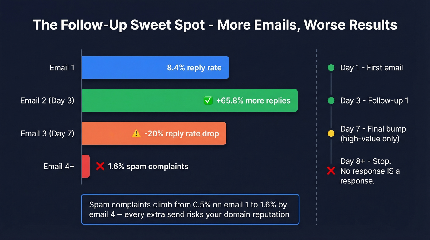 Follow-up email diminishing returns data visualization