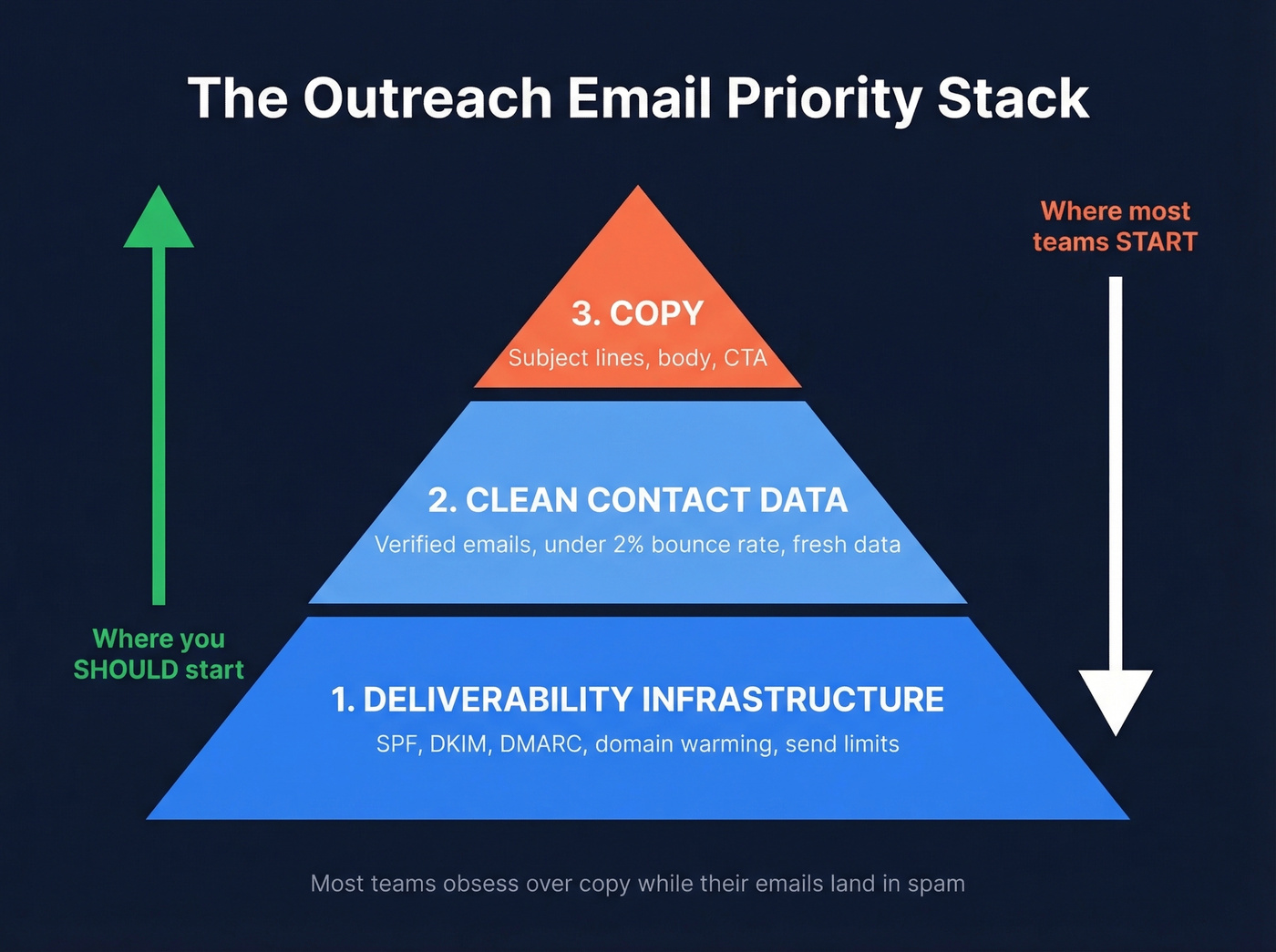 Priority pyramid for outreach email success factors