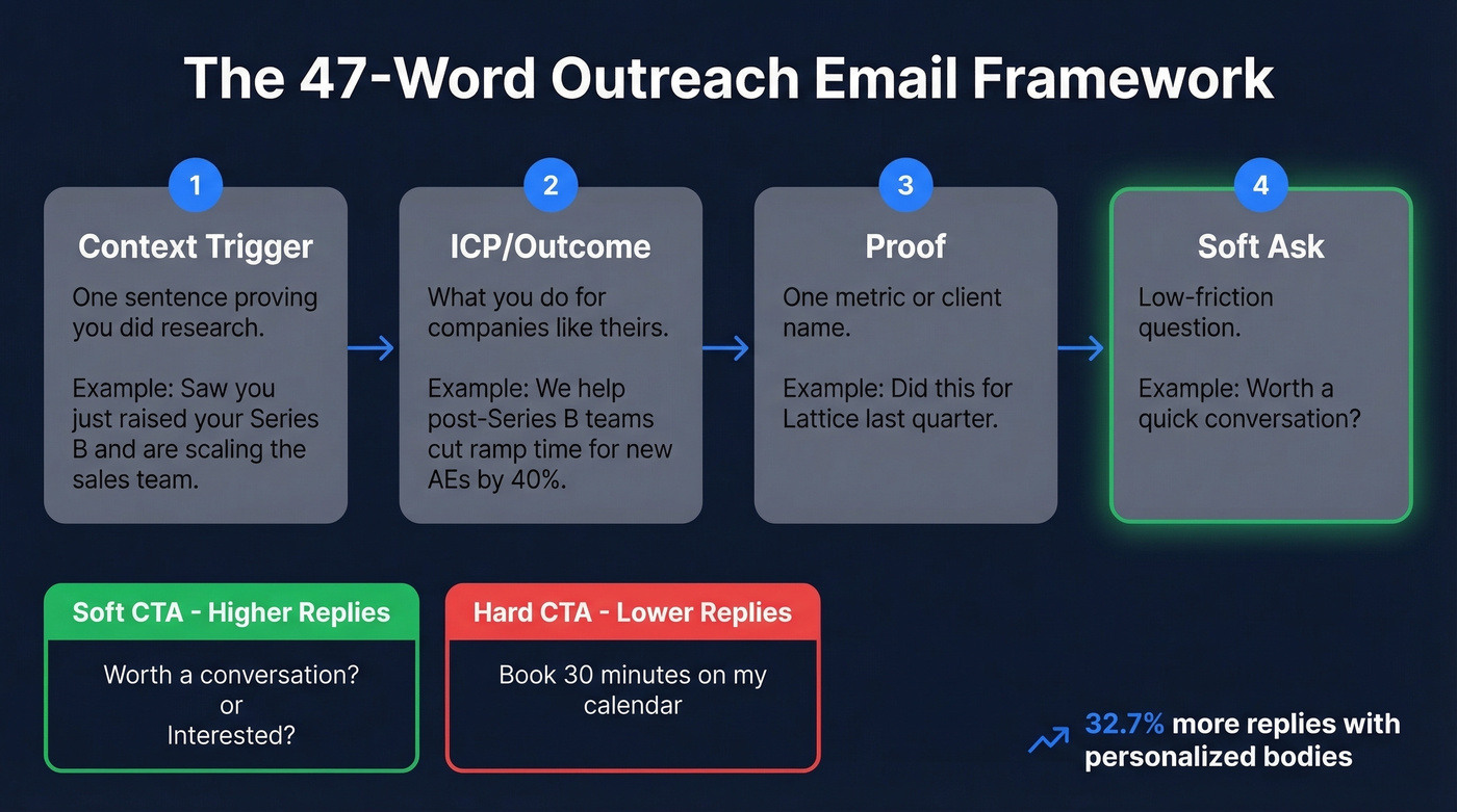 47-word outreach email structure breakdown with examples