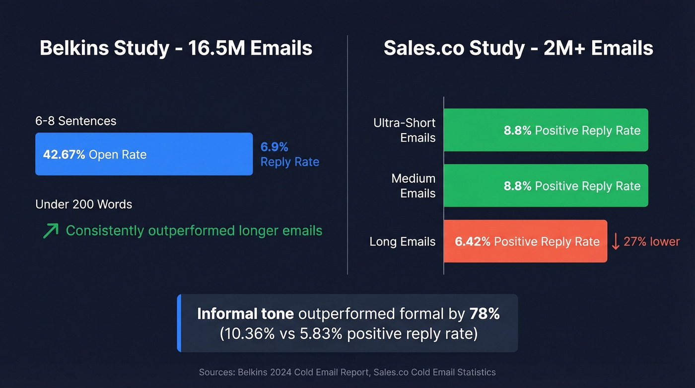 Email length vs reply rate data comparison chart