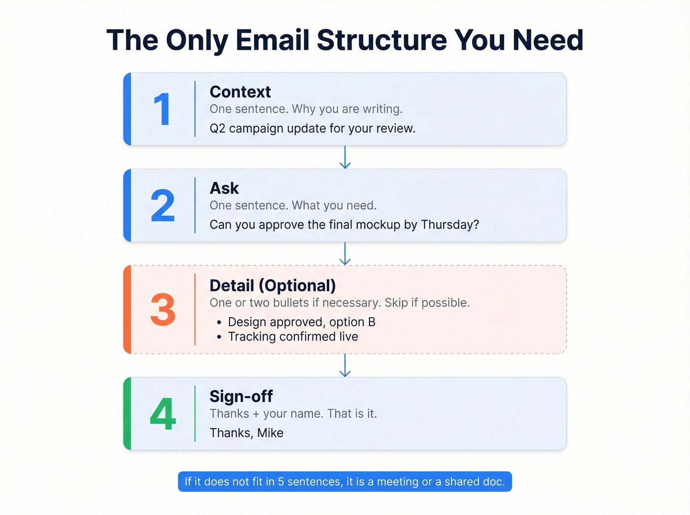 Four-part short email structure framework diagram