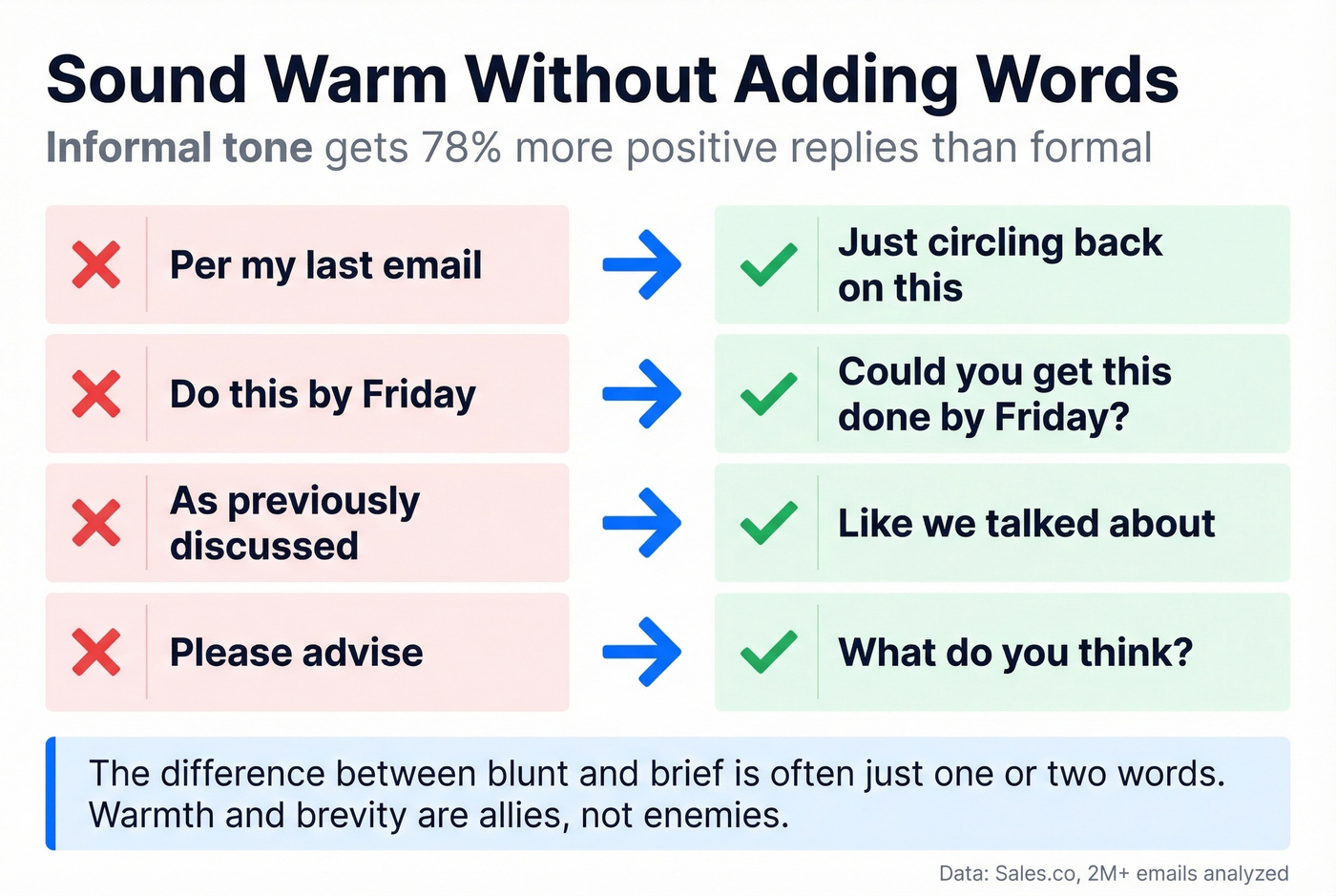 Formal vs informal email phrase swap guide