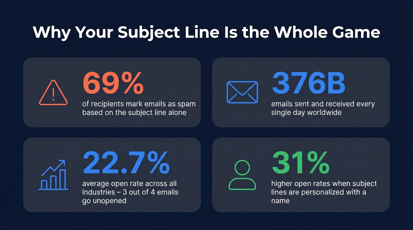 Key email subject line statistics displayed as visual stat cards