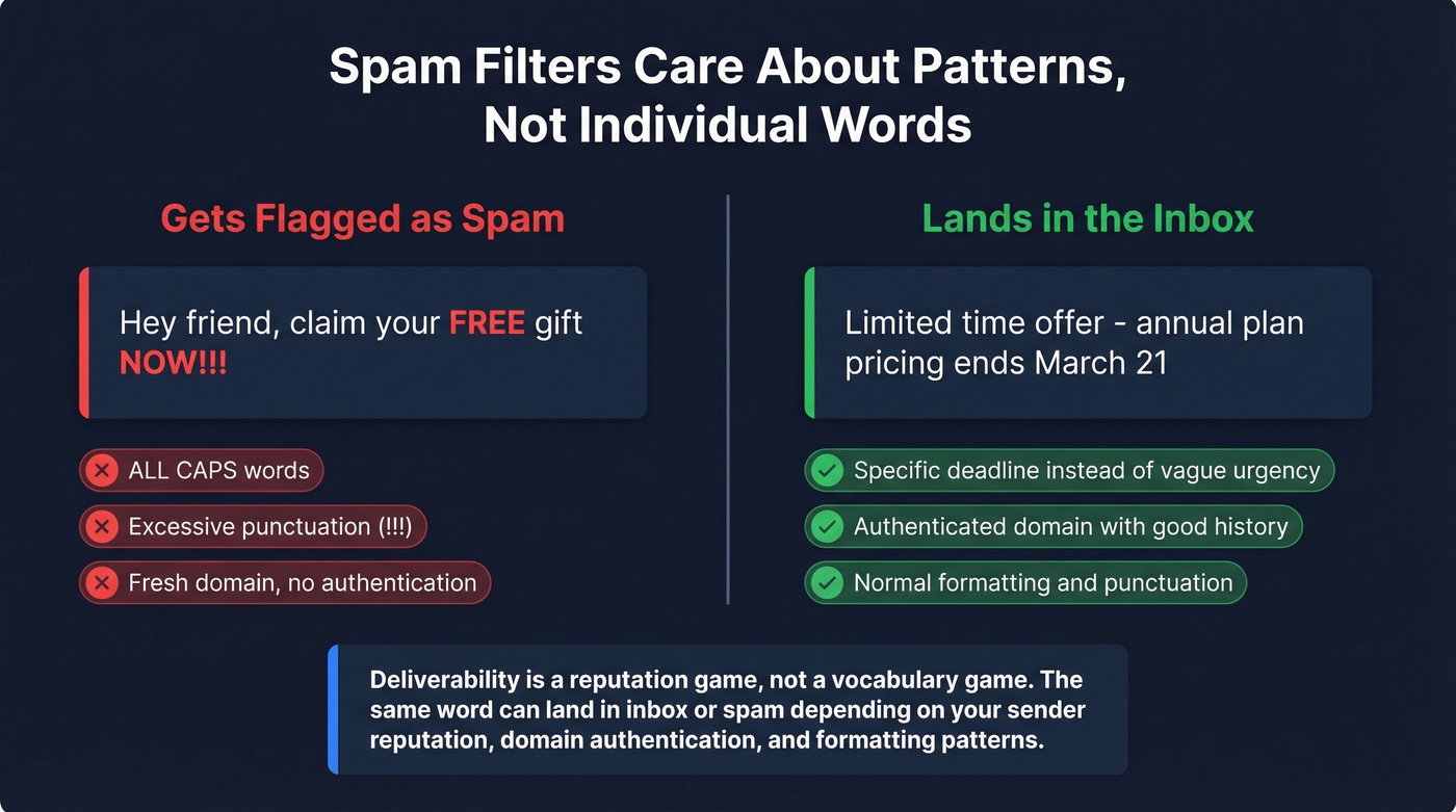 Spam filter pattern comparison showing risky vs safe email approaches