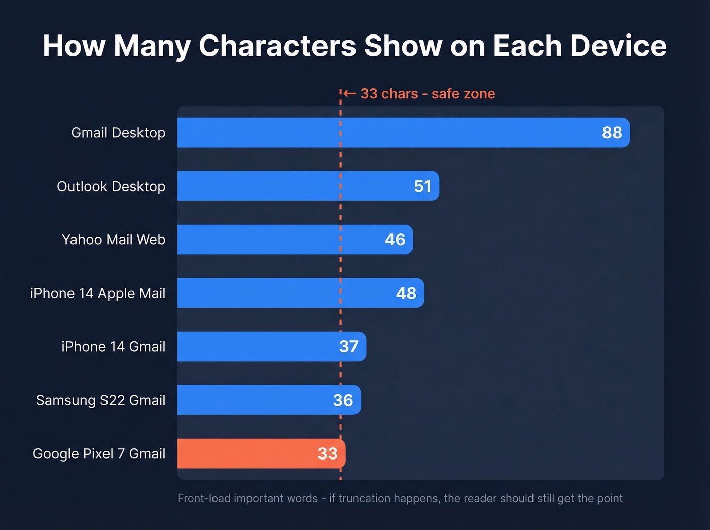 Horizontal bar chart showing email subject line character limits by device