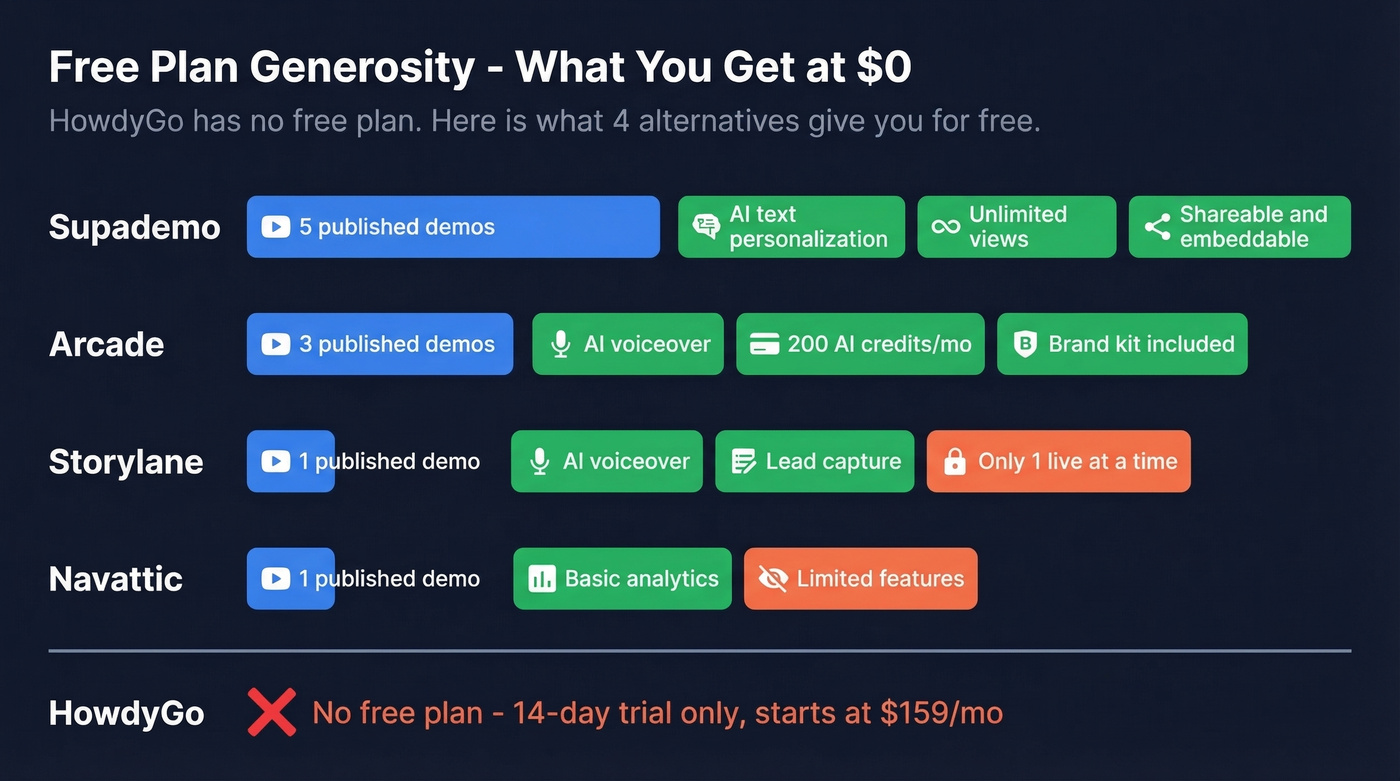 Free tier generosity comparison across HowdyGo alternatives
