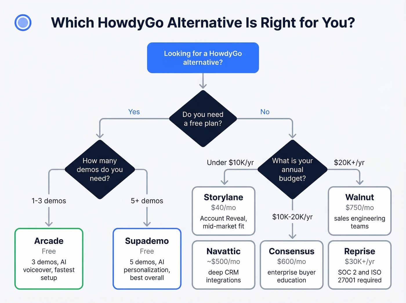 Decision flowchart for choosing the right HowdyGo alternative
