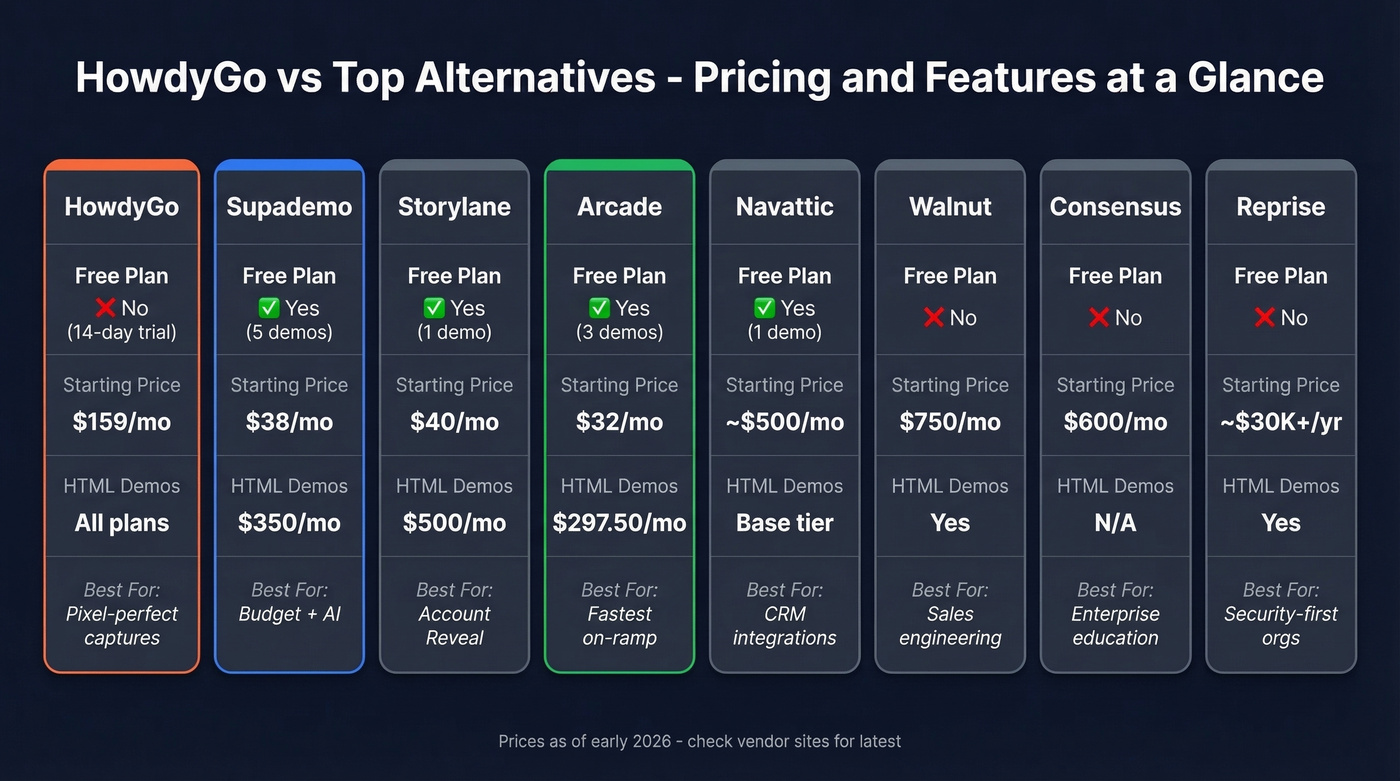 HowdyGo alternatives pricing and feature comparison chart