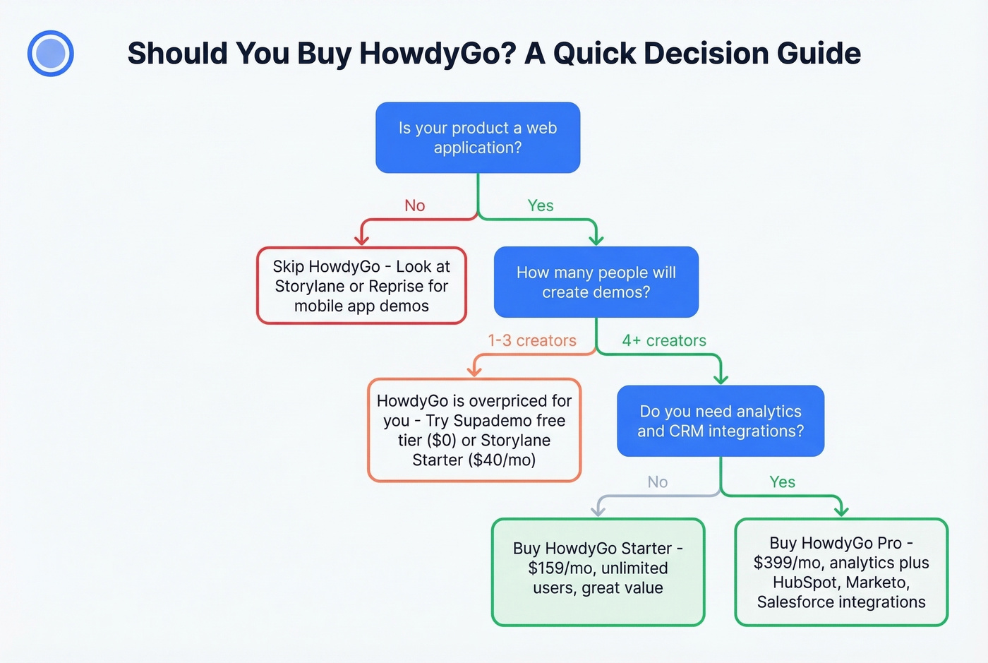 HowdyGo buyer fit decision flowchart