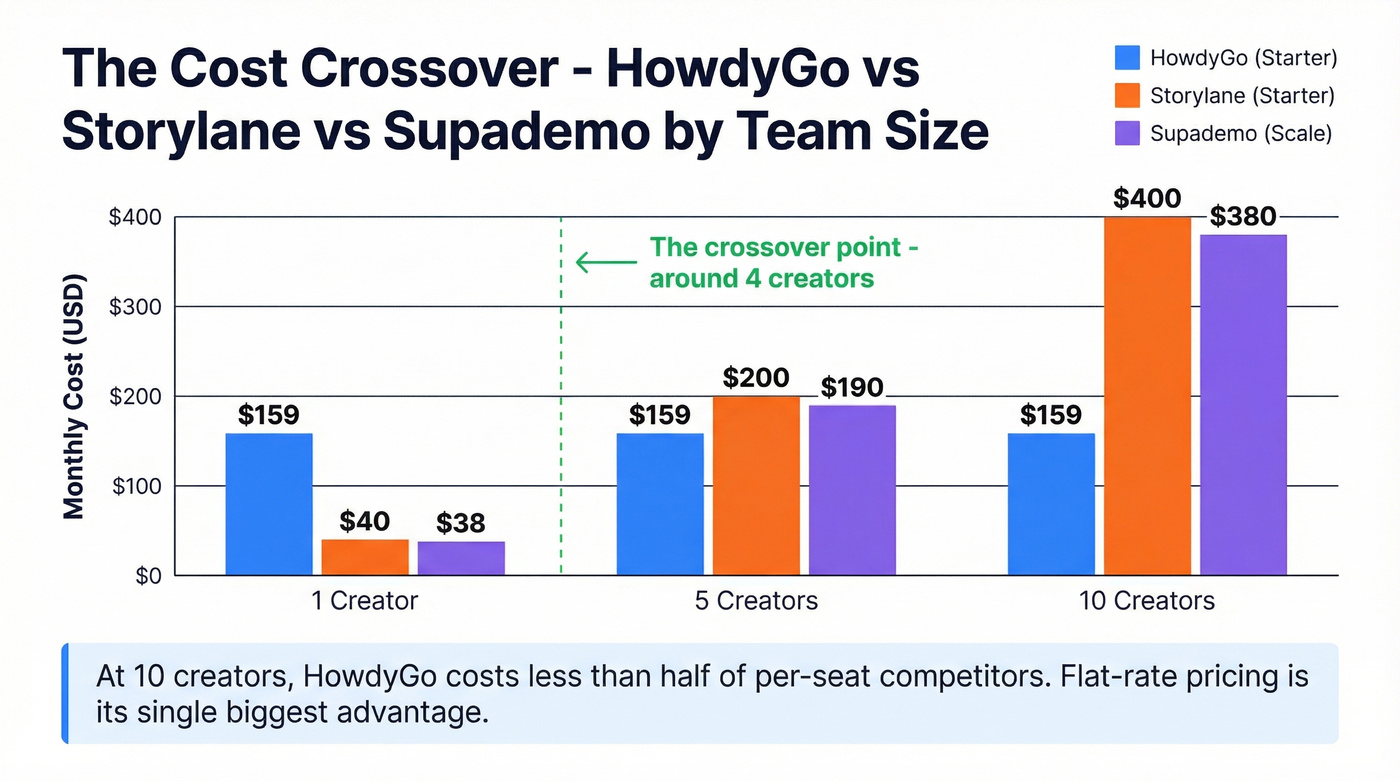 HowdyGo vs Storylane vs Supademo cost comparison by team size