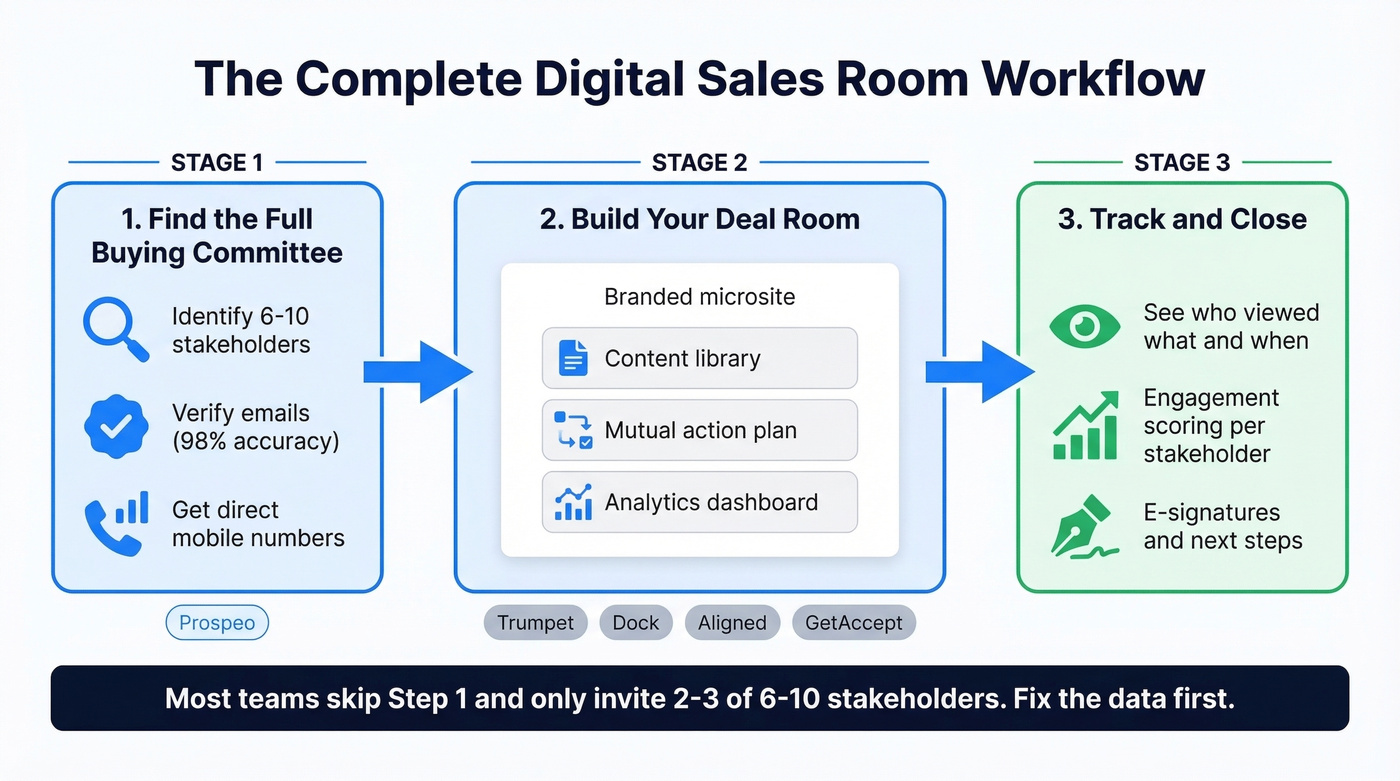 Digital sales room workflow showing data plus room plus stakeholders