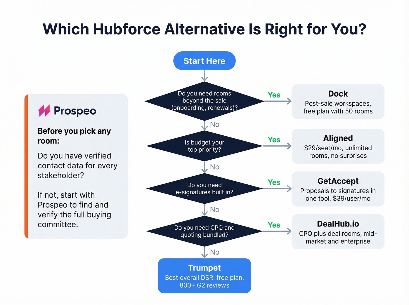 Decision flowchart for choosing the right Hubforce alternative