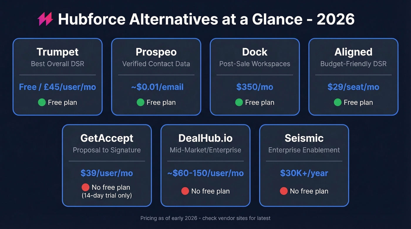 Visual comparison of 7 Hubforce alternatives with pricing and use cases